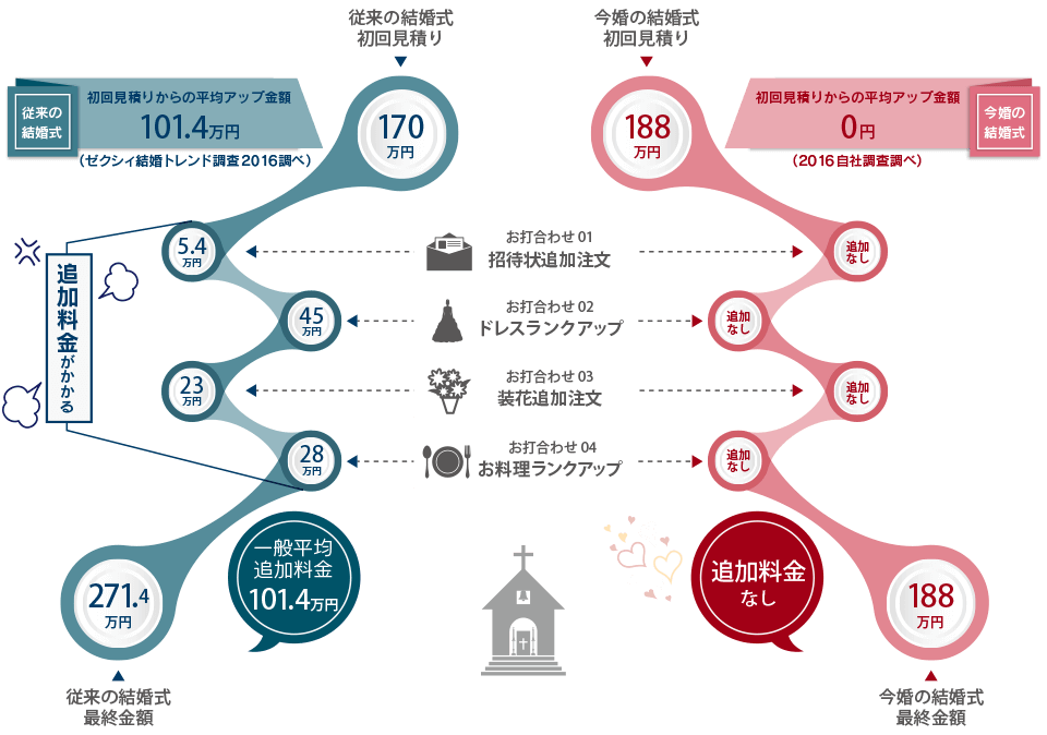 今婚プの結婚式　最終金額