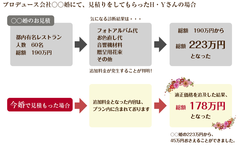 今婚格安結婚式で、見積もりをしてもらったH・Yさんの場合